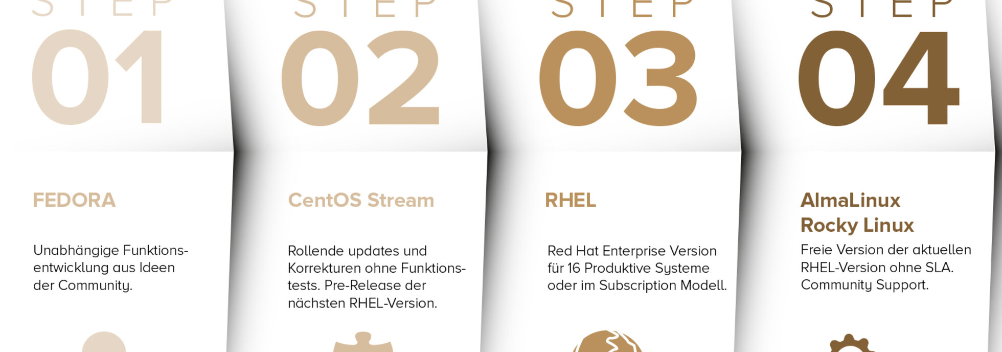 RHEL Entwicklerprozess ab 2022