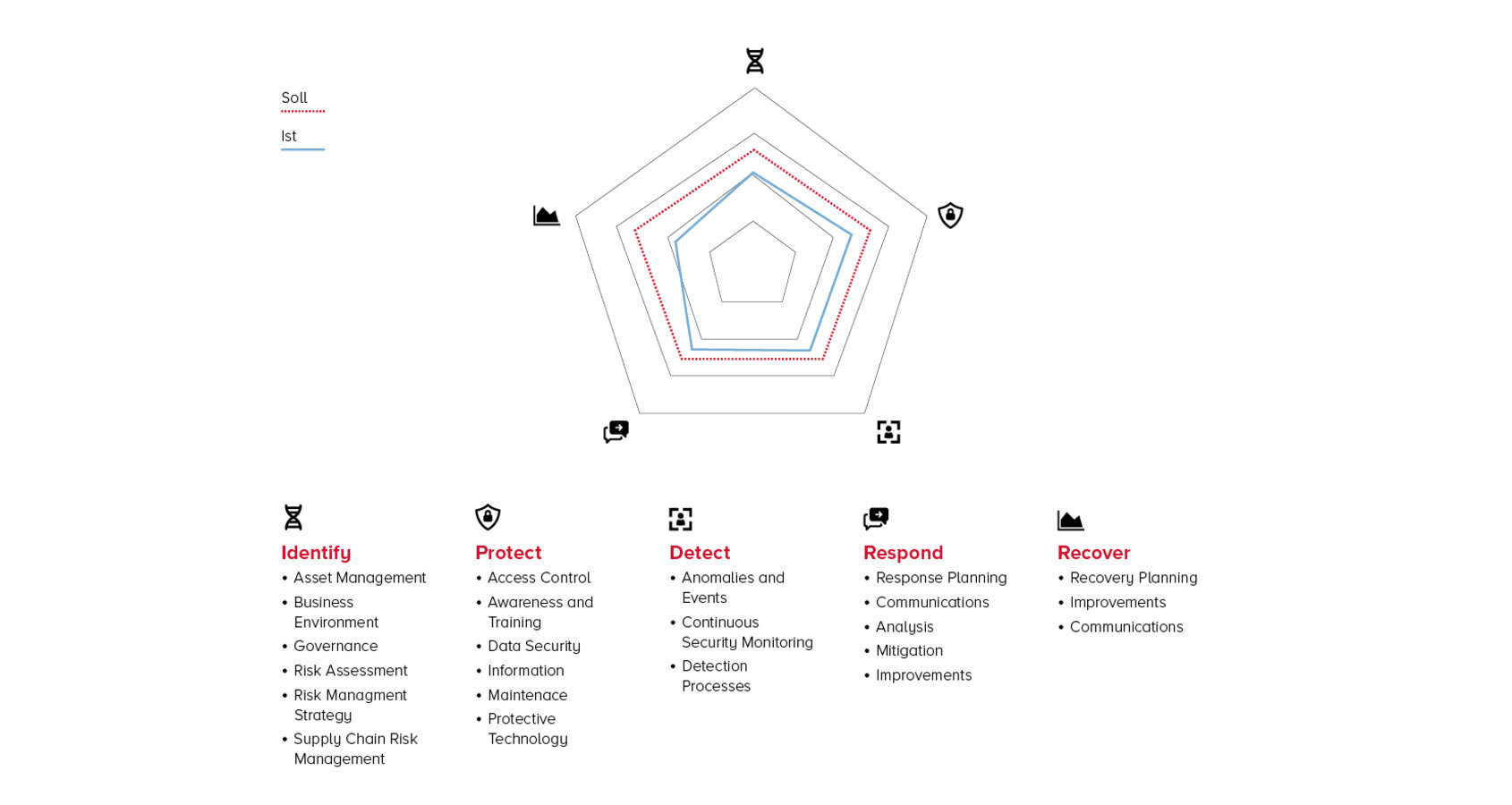 Cybersecurity-Assessment