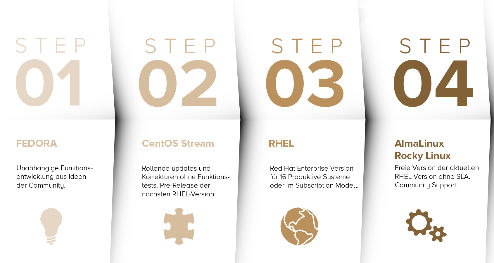RHEL Entwicklerprozess ab 2022